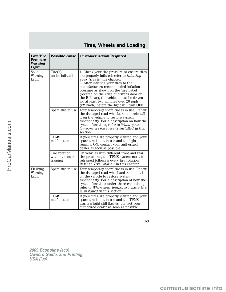 FORD ECONOLINE 2009 Owners Manual Low Tire
Pressure
Warning
LightPossible cause Customer Action Required
Solid
Warning
LightTire(s)
under-inflated1. Check your tire pressure to ensure tires
are properly inflated; refer toInflating
you FORD ECONOLINE 2009 Owners Manual Low Tire
Pressure
Warning
LightPossible cause Customer Action Required
Solid
Warning
LightTire(s)
under-inflated1. Check your tire pressure to ensure tires
are properly inflated; refer toInflating
you
