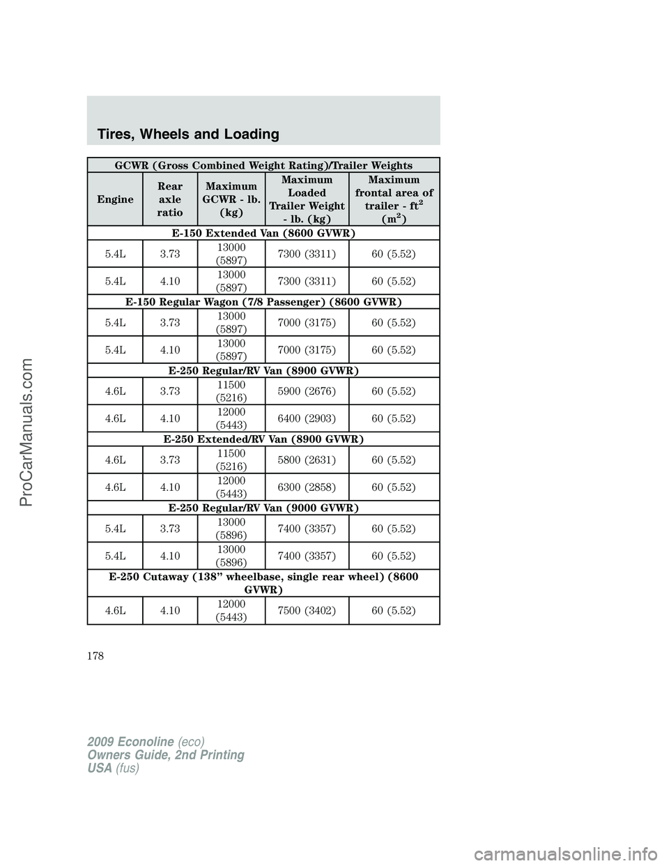 FORD ECONOLINE 2009 Owners Manual GCWR (Gross Combined Weight Rating)/Trailer Weights
EngineRear
axle
ratioMaximum
GCWR - lb.
(kg)Maximum
Loaded
Trailer Weight
- lb. (kg)Maximum
frontal area of
trailer - ft
2
(m2)
E-150 Extended Van ( FORD ECONOLINE 2009 Owners Manual GCWR (Gross Combined Weight Rating)/Trailer Weights
EngineRear
axle
ratioMaximum
GCWR - lb.
(kg)Maximum
Loaded
Trailer Weight
- lb. (kg)Maximum
frontal area of
trailer - ft
2
(m2)
E-150 Extended Van (
