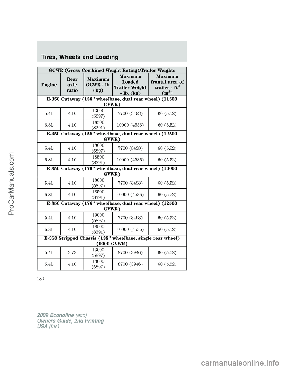 FORD ECONOLINE 2009 Owners Manual GCWR (Gross Combined Weight Rating)/Trailer Weights
EngineRear
axle
ratioMaximum
GCWR - lb.
(kg)Maximum
Loaded
Trailer Weight
- lb. (kg)Maximum
frontal area of
trailer - ft
2
(m2)
E-350 Cutaway (158 FORD ECONOLINE 2009 Owners Manual GCWR (Gross Combined Weight Rating)/Trailer Weights
EngineRear
axle
ratioMaximum
GCWR - lb.
(kg)Maximum
Loaded
Trailer Weight
- lb. (kg)Maximum
frontal area of
trailer - ft
2
(m2)
E-350 Cutaway (158
