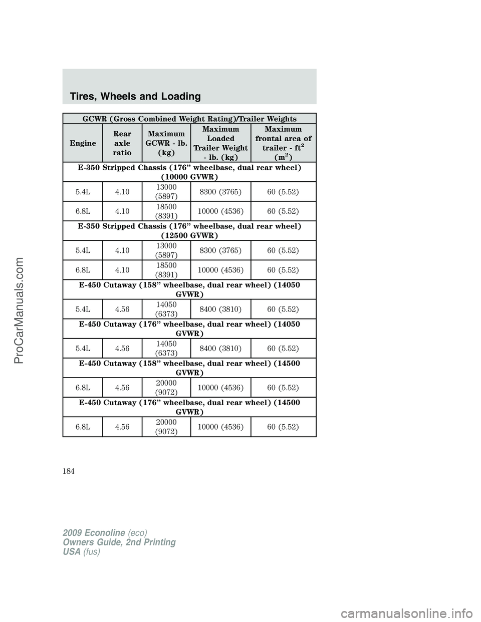 FORD ECONOLINE 2009 Owners Manual GCWR (Gross Combined Weight Rating)/Trailer Weights
EngineRear
axle
ratioMaximum
GCWR - lb.
(kg)Maximum
Loaded
Trailer Weight
- lb. (kg)Maximum
frontal area of
trailer - ft
2
(m2)
E-350 Stripped Chass FORD ECONOLINE 2009 Owners Manual GCWR (Gross Combined Weight Rating)/Trailer Weights
EngineRear
axle
ratioMaximum
GCWR - lb.
(kg)Maximum
Loaded
Trailer Weight
- lb. (kg)Maximum
frontal area of
trailer - ft
2
(m2)
E-350 Stripped Chass
