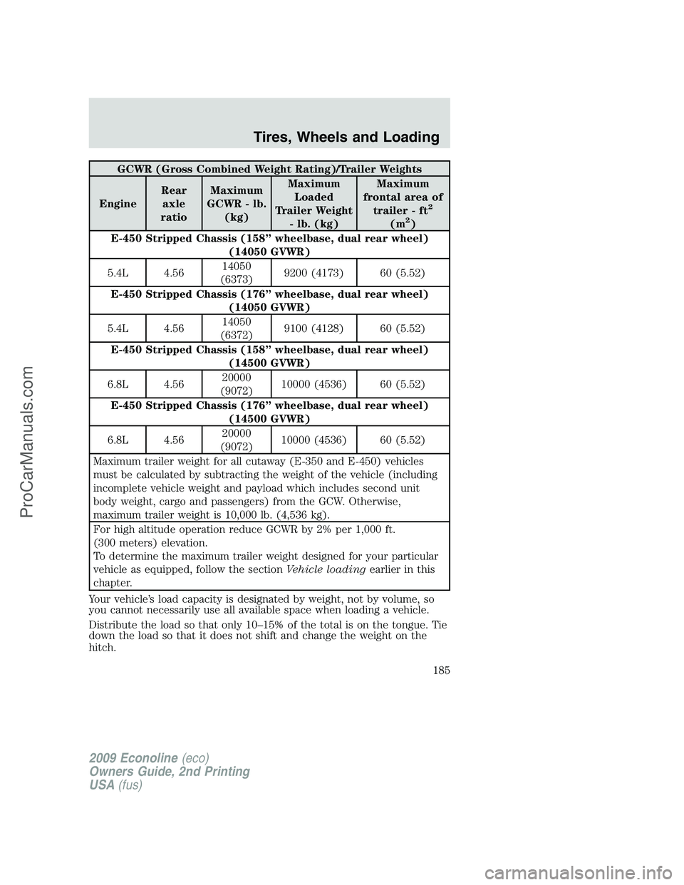 FORD ECONOLINE 2009 Owners Manual GCWR (Gross Combined Weight Rating)/Trailer Weights
EngineRear
axle
ratioMaximum
GCWR - lb.
(kg)Maximum
Loaded
Trailer Weight
- lb. (kg)Maximum
frontal area of
trailer - ft
2
(m2)
E-450 Stripped Chass FORD ECONOLINE 2009 Owners Manual GCWR (Gross Combined Weight Rating)/Trailer Weights
EngineRear
axle
ratioMaximum
GCWR - lb.
(kg)Maximum
Loaded
Trailer Weight
- lb. (kg)Maximum
frontal area of
trailer - ft
2
(m2)
E-450 Stripped Chass