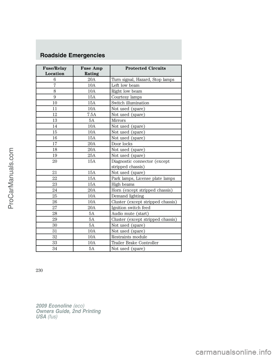 FORD ECONOLINE 2009 Owners Manual Fuse/Relay
LocationFuse Amp
RatingProtected Circuits
6 20A Turn signal, Hazard, Stop lamps
7 10A Left low beam
8 10A Right low beam
9 15A Courtesy lamps
10 15A Switch illumination
11 10A Not used (spa FORD ECONOLINE 2009 Owners Manual Fuse/Relay
LocationFuse Amp
RatingProtected Circuits
6 20A Turn signal, Hazard, Stop lamps
7 10A Left low beam
8 10A Right low beam
9 15A Courtesy lamps
10 15A Switch illumination
11 10A Not used (spa