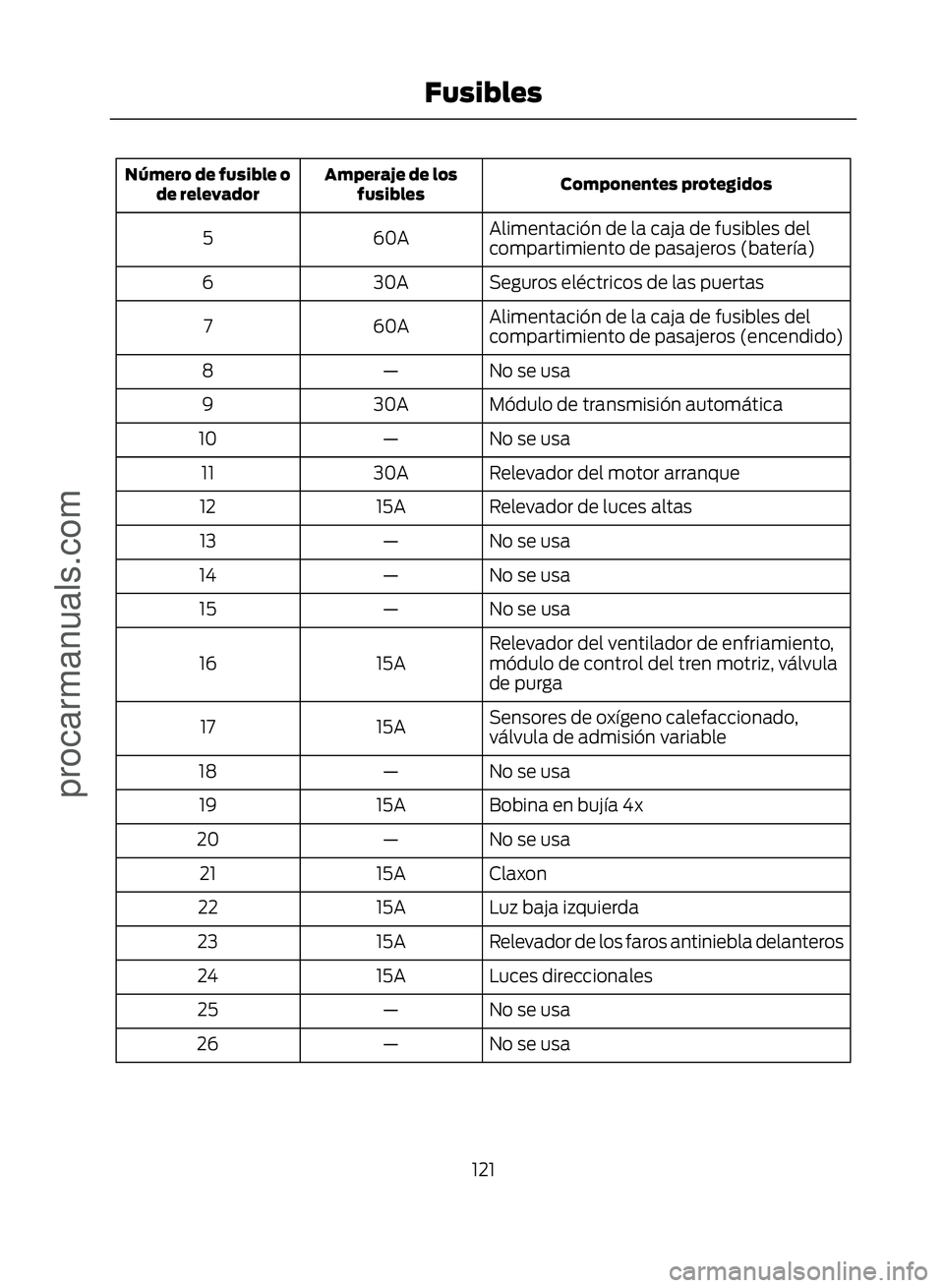 FORD ECOSPORT 2017  Owners Manual Componentes protegidos
Amperaje de los
fusibles
Número de fusible o
de relevador
Alimentación de la caja de fusibles del
compartimiento de pasajeros (batería)
60A
5
Seguros eléctricos de las puert