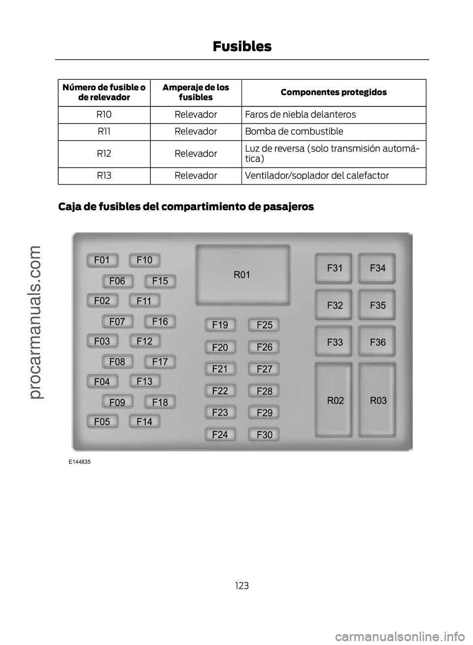 FORD ECOSPORT 2017  Owners Manual Componentes protegidos
Amperaje de los
fusibles
Número de fusible o
de relevador
Faros de niebla delanteros
Relevador
R10
Bomba de combustible
Relevador
R11
Luz de reversa (solo transmisión automá-