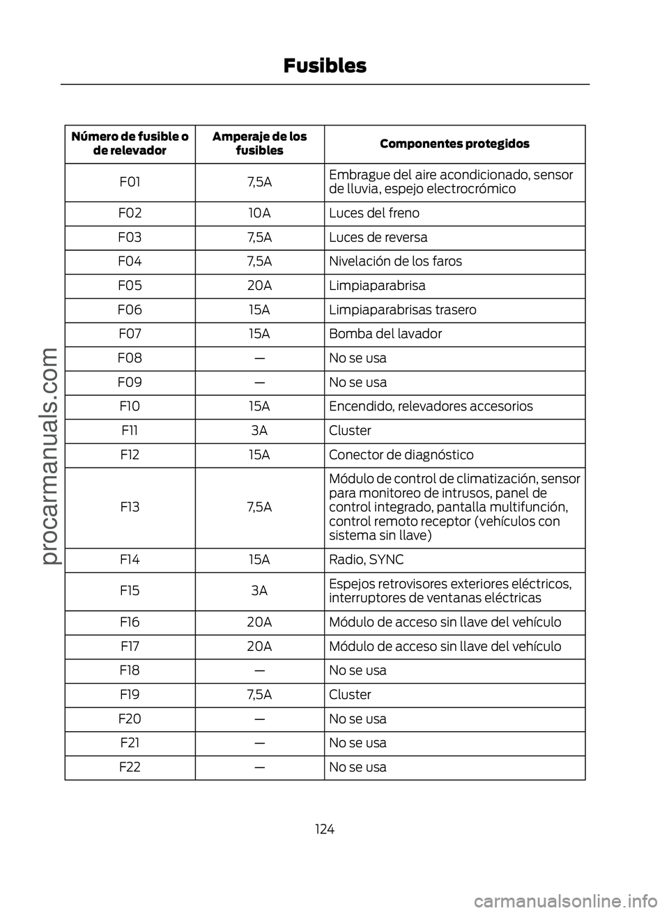 FORD ECOSPORT 2017  Owners Manual Componentes protegidos
Amperaje de los
fusibles
Número de fusible o
de relevador
Embrague del aire acondicionado, sensor
de lluvia, espejo electrocrómico
7,5A
F01
Luces del freno
10A
F02
Luces de re
