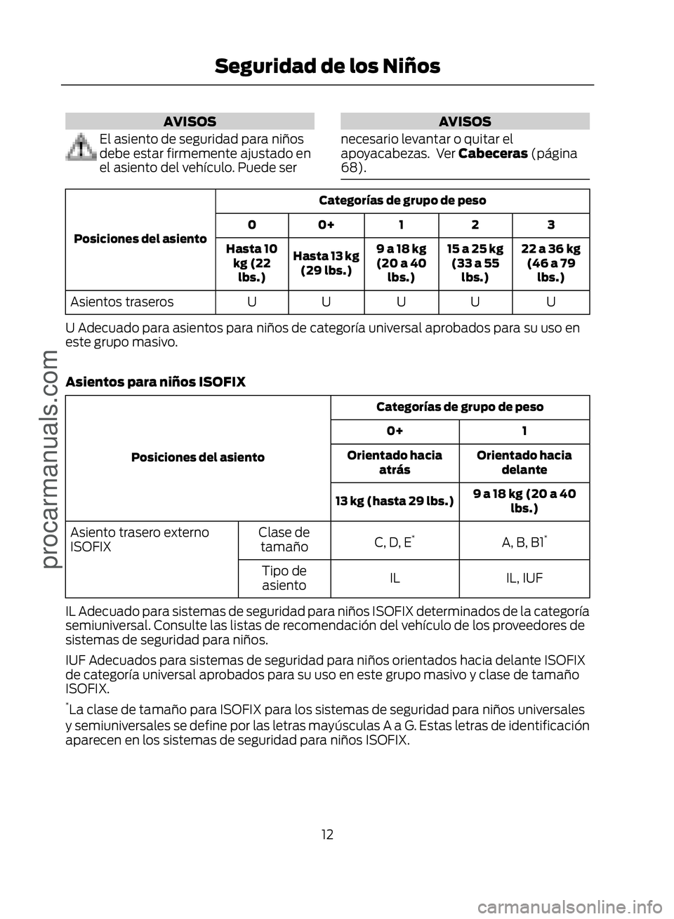 FORD ECOSPORT 2017 User Guide AVISOS
El asiento de seguridad para niños
debe estar firmemente ajustado en
el asiento del vehículo. Puede ser
AVISOS
necesario levantar o quitar el
apoyacabezas.  Ver Cabeceras (página
68).
Catego