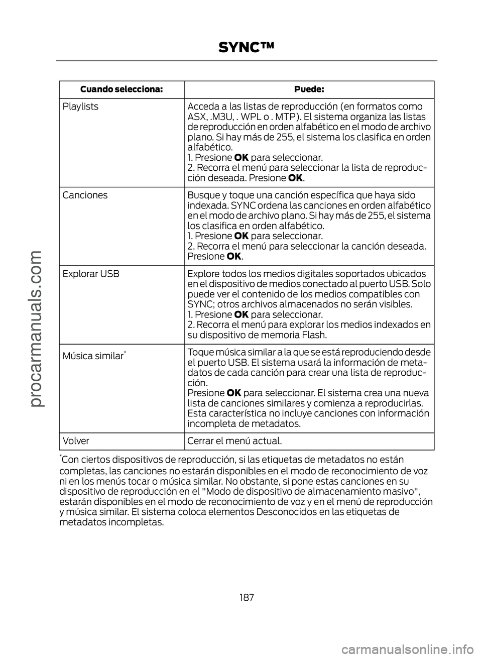 FORD ECOSPORT 2017 Owners Manual Puede:
Cuando selecciona:
Acceda a las listas de reproducción (en formatos como
ASX, .M3U, . WPL o . MTP). El sistema organiza las listas
de reproducción en orden alfabético en el modo de archivo
p FORD ECOSPORT 2017 Owners Manual Puede:
Cuando selecciona:
Acceda a las listas de reproducción (en formatos como
ASX, .M3U, . WPL o . MTP). El sistema organiza las listas
de reproducción en orden alfabético en el modo de archivo
p