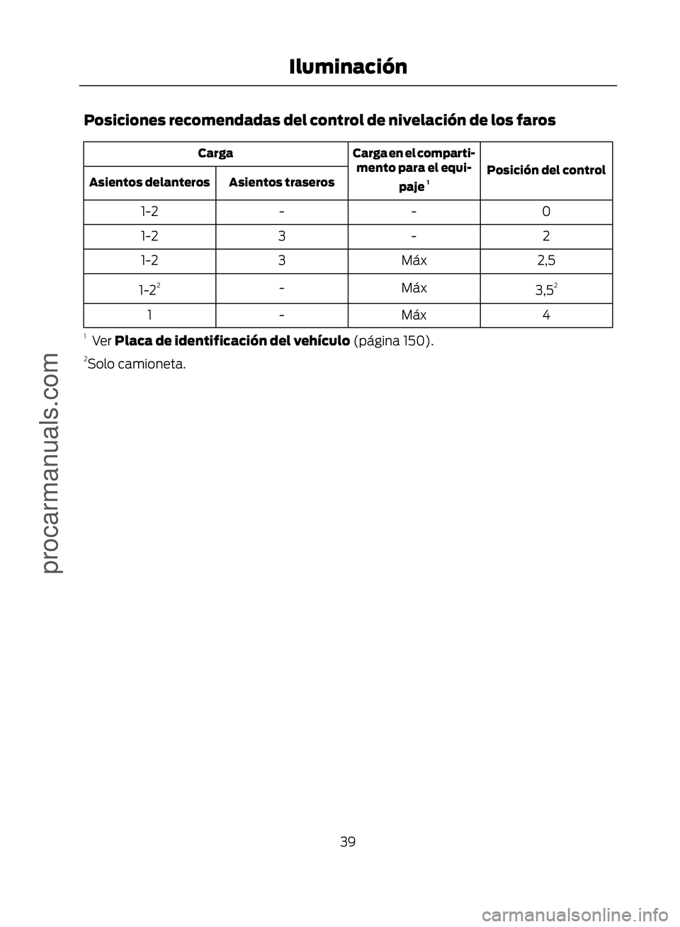 FORD ECOSPORT 2017 Service Manual Posiciones recomendadas del control de nivelación de los faros
Posición del control
Carga en el comparti-
mento para el equi-
paje 1
Carga
Asientos traseros
Asientos delanteros
0
-
-
1-2
2
-
3
1-2
2