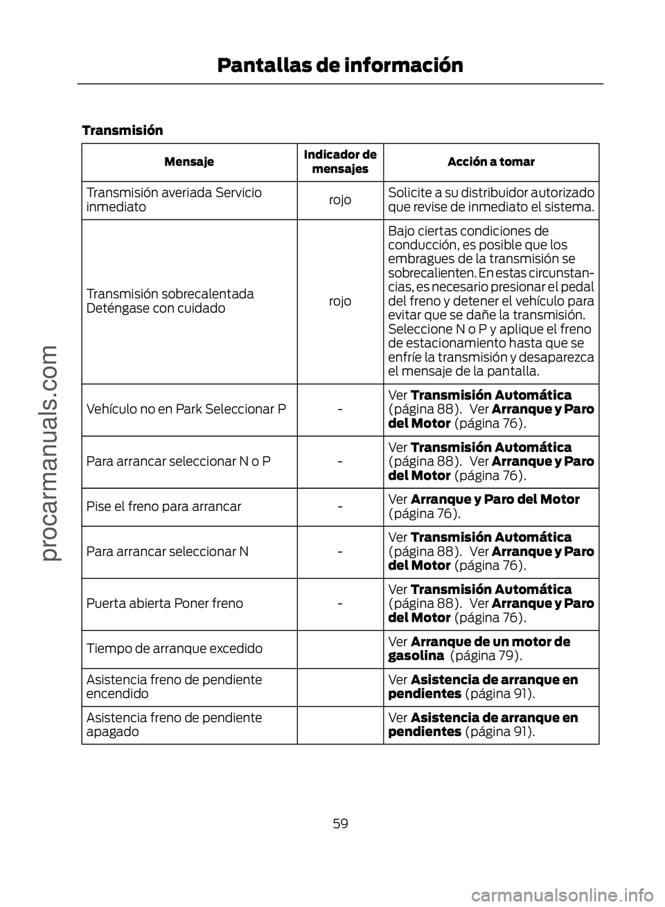 FORD ECOSPORT 2017 Repair Manual Transmisión
Acción a tomar
Indicador de
mensajes
Mensaje
Solicite a su distribuidor autorizado
que revise de inmediato el sistema.
rojo
Transmisión averiada Servicio
inmediato
Bajo ciertas condicio FORD ECOSPORT 2017 Repair Manual Transmisión
Acción a tomar
Indicador de
mensajes
Mensaje
Solicite a su distribuidor autorizado
que revise de inmediato el sistema.
rojo
Transmisión averiada Servicio
inmediato
Bajo ciertas condicio