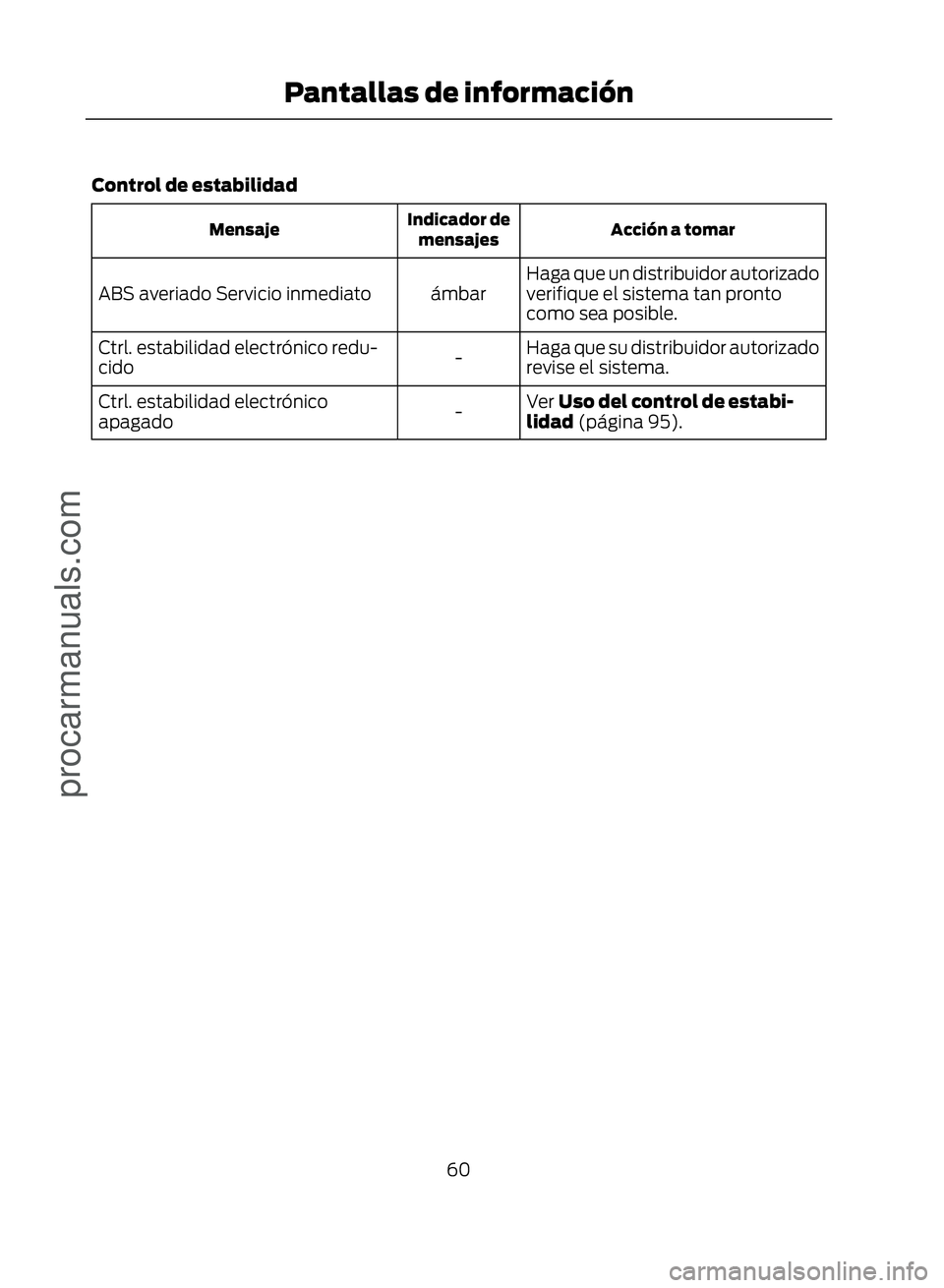 FORD ECOSPORT 2017 Repair Manual Control de estabilidad
Acción a tomar
Indicador de
mensajes
Mensaje
Haga que un distribuidor autorizado
verifique el sistema tan pronto
como sea posible.
ámbar
ABS averiado Servicio inmediato
Haga q FORD ECOSPORT 2017 Repair Manual Control de estabilidad
Acción a tomar
Indicador de
mensajes
Mensaje
Haga que un distribuidor autorizado
verifique el sistema tan pronto
como sea posible.
ámbar
ABS averiado Servicio inmediato
Haga q
