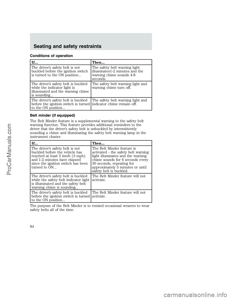 FORD F250 2000 Owners Manual Conditions of operation
If... Then...
The driver’s safety belt is not
buckled before the ignition switch
is turned to the ON position...The safety belt warning light
illuminates1-2 minutes and the
w FORD F250 2000 Owners Manual Conditions of operation
If... Then...
The driver’s safety belt is not
buckled before the ignition switch
is turned to the ON position...The safety belt warning light
illuminates1-2 minutes and the
w