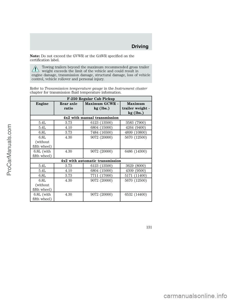 FORD F250 2002 Owners Manual Note:Do not exceed the GVWR or the GAWR specified on the
certification label.
Towing trailers beyond the maximum recommended gross trailer
weight exceeds the limit of the vehicle and could result in
e FORD F250 2002 Owners Manual Note:Do not exceed the GVWR or the GAWR specified on the
certification label.
Towing trailers beyond the maximum recommended gross trailer
weight exceeds the limit of the vehicle and could result in
e