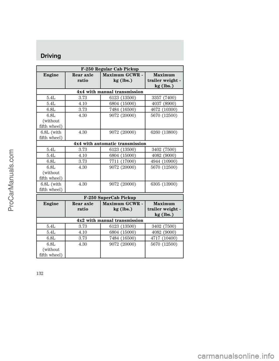 FORD F250 2002  Owners Manual F-250 Regular Cab Pickup
Engine Rear axle
ratioMaximum GCWR -
kg (lbs.)Maximum
trailer weight -
kg (lbs.)
4x4 with manual transmission
5.4L 3.73 6123 (13500) 3357 (7400)
5.4L 4.10 6804 (15000) 4037 (8
