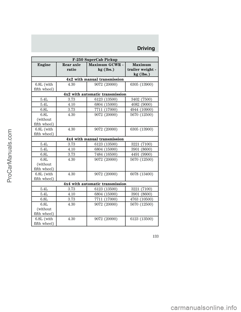 FORD F250 2002  Owners Manual F-250 SuperCab Pickup
Engine Rear axle
ratioMaximum GCWR -
kg (lbs.)Maximum
trailer weight -
kg (lbs.)
4x2 with manual transmission
6.8L (with
fifth wheel)4.30 9072 (20000) 6305 (13900)
4x2 with autom