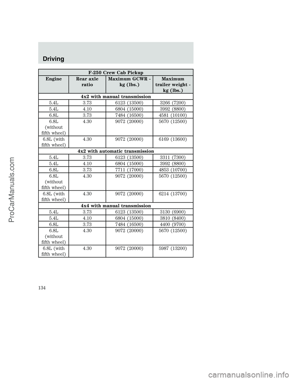 FORD F250 2002  Owners Manual F-250 Crew Cab Pickup
Engine Rear axle
ratioMaximum GCWR -
kg (lbs.)Maximum
trailer weight -
kg (lbs.)
4x2 with manual transmission
5.4L 3.73 6123 (13500) 3266 (7200)
5.4L 4.10 6804 (15000) 3992 (8800