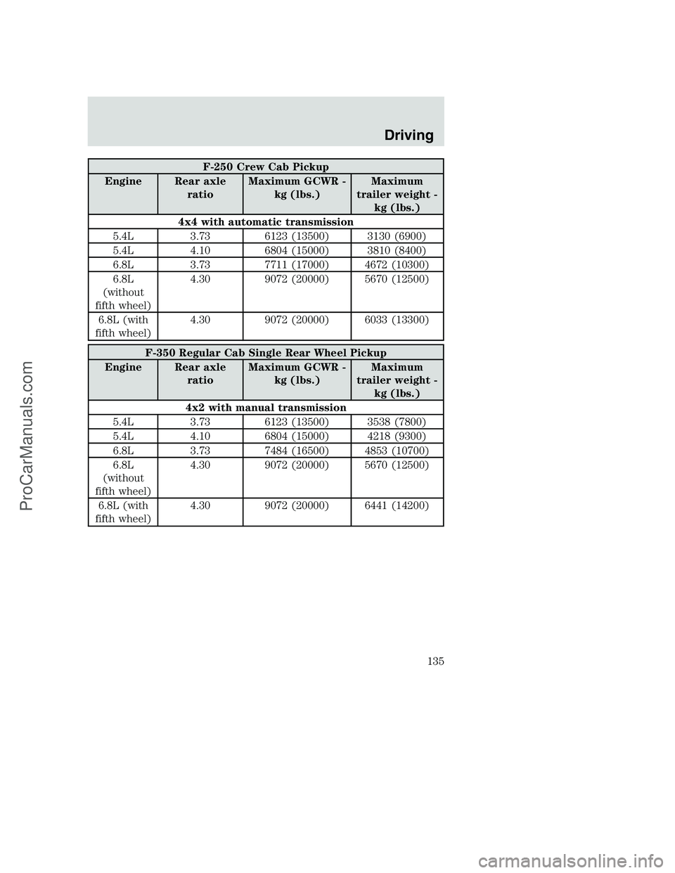 FORD F250 2002  Owners Manual F-250 Crew Cab Pickup
Engine Rear axle
ratioMaximum GCWR -
kg (lbs.)Maximum
trailer weight -
kg (lbs.)
4x4 with automatic transmission
5.4L 3.73 6123 (13500) 3130 (6900)
5.4L 4.10 6804 (15000) 3810 (8