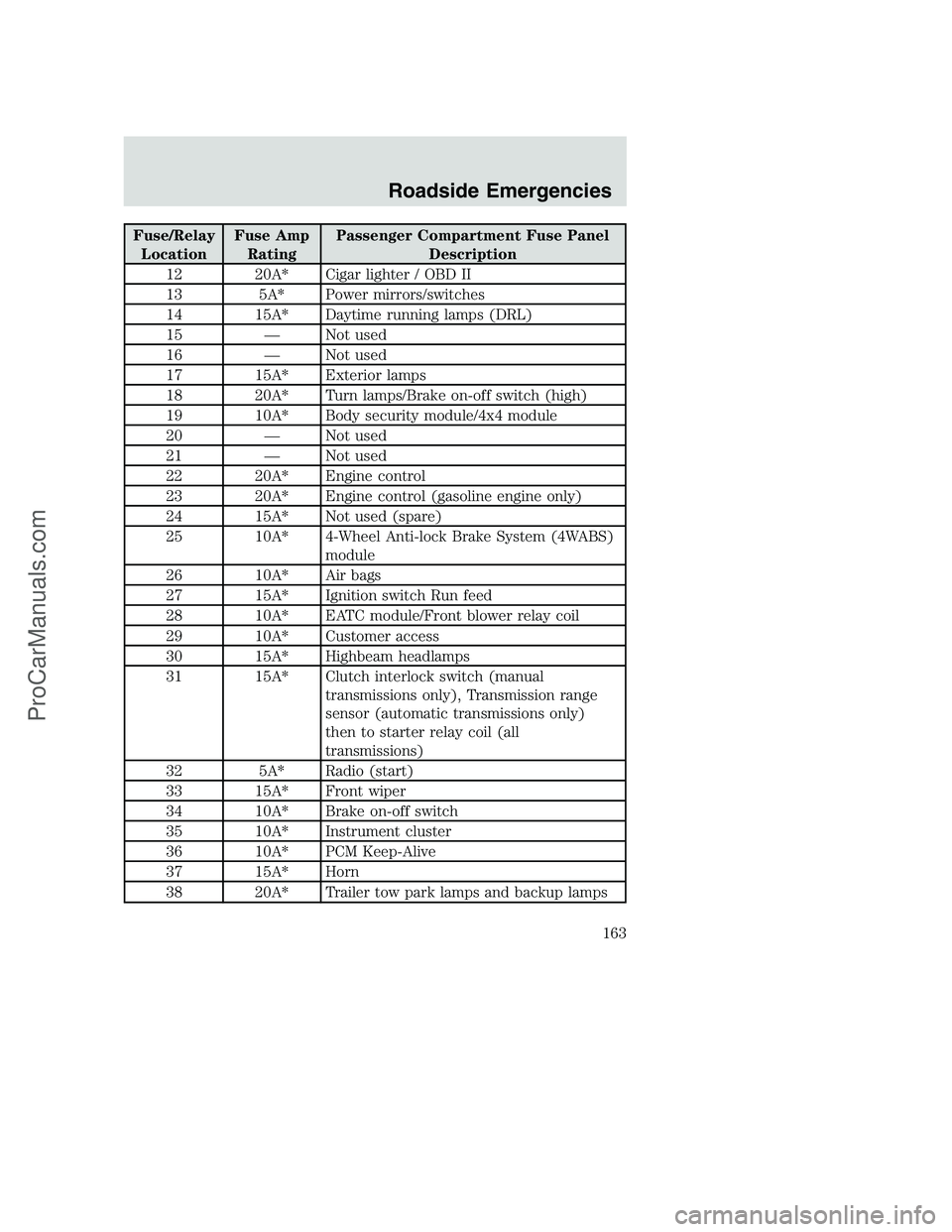 FORD F250 2002 Owners Manual Fuse/Relay
LocationFuse Amp
RatingPassenger Compartment Fuse Panel
Description
12 20A* Cigar lighter / OBD II
13 5A* Power mirrors/switches
14 15A* Daytime running lamps (DRL)
15 — Not used
16 — N FORD F250 2002 Owners Manual Fuse/Relay
LocationFuse Amp
RatingPassenger Compartment Fuse Panel
Description
12 20A* Cigar lighter / OBD II
13 5A* Power mirrors/switches
14 15A* Daytime running lamps (DRL)
15 — Not used
16 — N