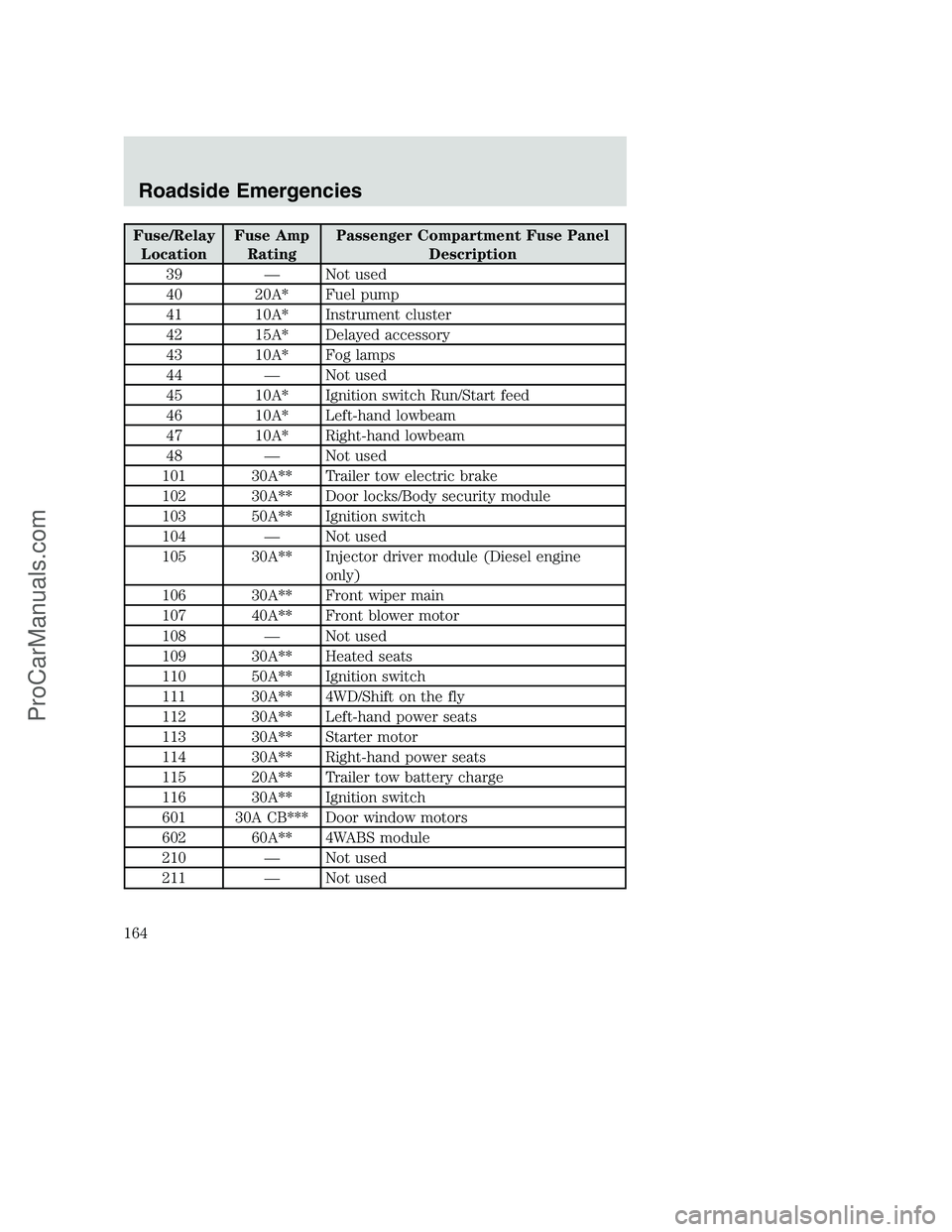 FORD F250 2002 Owners Manual Fuse/Relay
LocationFuse Amp
RatingPassenger Compartment Fuse Panel
Description
39 — Not used
40 20A* Fuel pump
41 10A* Instrument cluster
42 15A* Delayed accessory
43 10A* Fog lamps
44 — Not used
FORD F250 2002 Owners Manual Fuse/Relay
LocationFuse Amp
RatingPassenger Compartment Fuse Panel
Description
39 — Not used
40 20A* Fuel pump
41 10A* Instrument cluster
42 15A* Delayed accessory
43 10A* Fog lamps
44 — Not used
