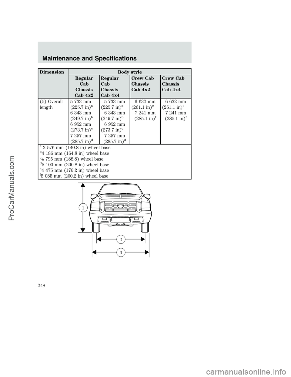 FORD F250 2002 Owners Manual Dimension Body style
Regular
Cab
Chassis
Cab 4x2Regular
Cab
Chassis
Cab 4x4Crew Cab
Chassis
Cab 4x2Crew Cab
Chassis
Cab 4x4
(5) Overall
length5 733 mm
(225.7 in)
a
6 343 mm
(249.7 in)b
6 952 mm
(273.7 FORD F250 2002 Owners Manual Dimension Body style
Regular
Cab
Chassis
Cab 4x2Regular
Cab
Chassis
Cab 4x4Crew Cab
Chassis
Cab 4x2Crew Cab
Chassis
Cab 4x4
(5) Overall
length5 733 mm
(225.7 in)
a
6 343 mm
(249.7 in)b
6 952 mm
(273.7