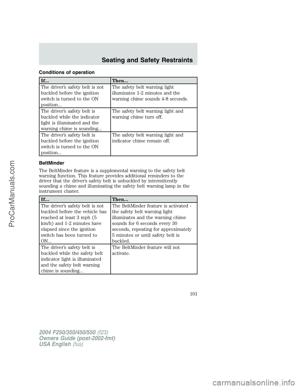 FORD F350 2004  Owners Manual Conditions of operation
If... Then...
The driver’s safety belt is not
buckled before the ignition
switch is turned to the ON
position...The safety belt warning light
illuminates 1-2 minutes and the
