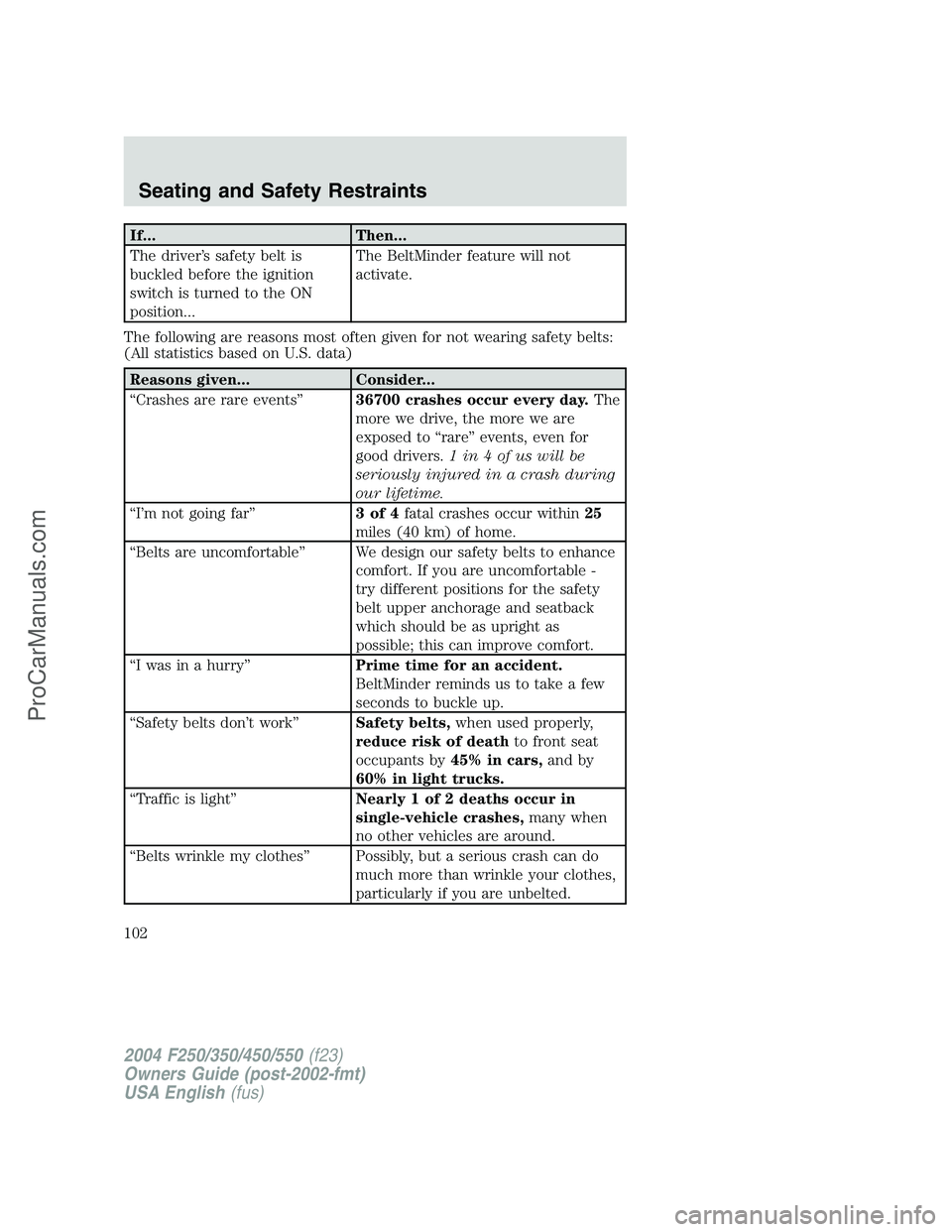 FORD F350 2004  Owners Manual If... Then...
The driver’s safety belt is
buckled before the ignition
switch is turned to the ON
position...The BeltMinder feature will not
activate.
The following are reasons most often given for n