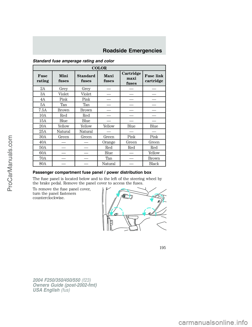 FORD F350 2004 Owners Manual Standard fuse amperage rating and color
COLOR
Fuse
ratingMini
fusesStandard
fusesMaxi
fusesCartridge
maxi
fusesFuse link
cartridge
2A Grey Grey———
3A Violet Violet———
4A Pink Pink——— FORD F350 2004 Owners Manual Standard fuse amperage rating and color
COLOR
Fuse
ratingMini
fusesStandard
fusesMaxi
fusesCartridge
maxi
fusesFuse link
cartridge
2A Grey Grey———
3A Violet Violet———
4A Pink Pink———