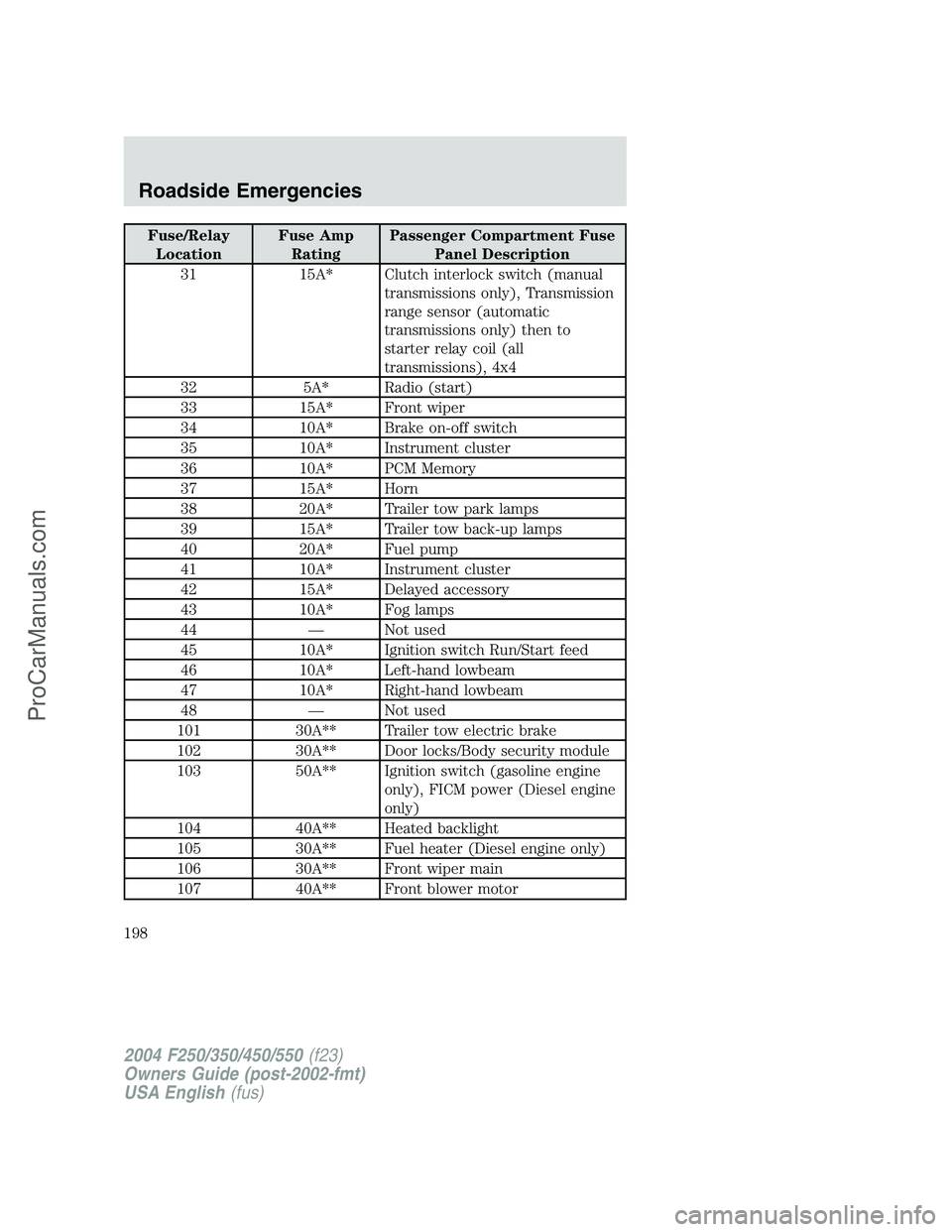 FORD F350 2004 Owners Manual Fuse/Relay
LocationFuse Amp
RatingPassenger Compartment Fuse
Panel Description
31 15A* Clutch interlock switch (manual
transmissions only), Transmission
range sensor (automatic
transmissions only) the FORD F350 2004 Owners Manual Fuse/Relay
LocationFuse Amp
RatingPassenger Compartment Fuse
Panel Description
31 15A* Clutch interlock switch (manual
transmissions only), Transmission
range sensor (automatic
transmissions only) the