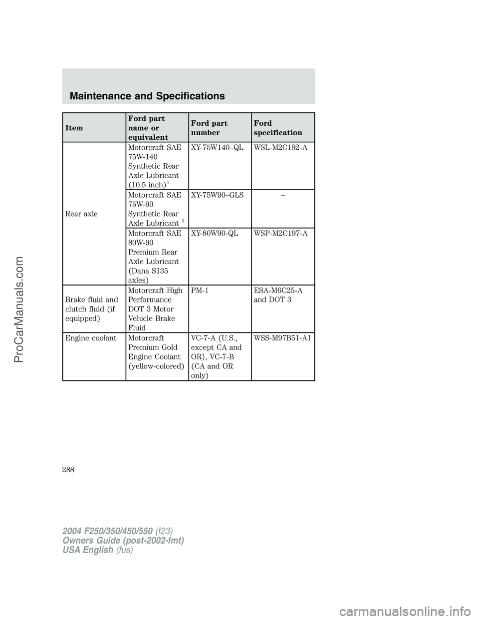 FORD F350 2004  Owners Manual ItemFord part
name or
equivalentFord part
numberFord
specification
Rear axleMotorcraft SAE
75W-140
Synthetic Rear
Axle Lubricant
(10.5 inch)
1
XY-75W140–QL WSL-M2C192-A
Motorcraft SAE
75W-90
Synthet