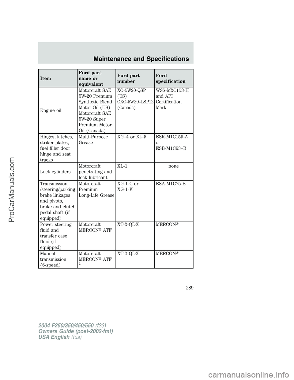 FORD F350 2004  Owners Manual ItemFord part
name or
equivalentFord part
numberFord
specification
Engine oilMotorcraft SAE
5W-20 Premium
Synthetic Blend
Motor Oil (US)
Motorcraft SAE
5W-20 Super
Premium Motor
Oil (Canada)
XO-5W20-Q