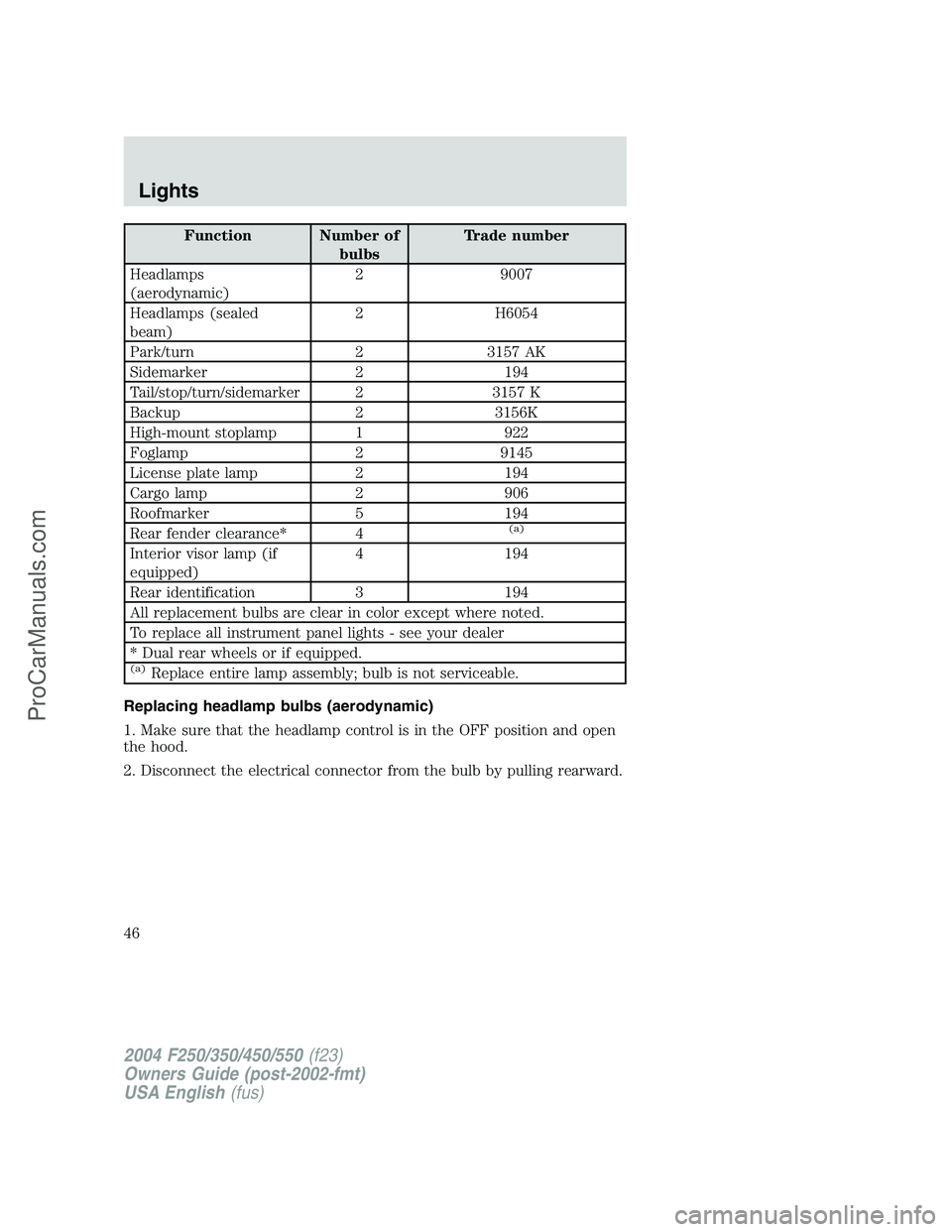 FORD F350 2004 Service Manual Function Number of
bulbsTrade number
Headlamps
(aerodynamic)2 9007
Headlamps (sealed
beam)2 H6054
Park/turn 2 3157 AK
Sidemarker 2 194
Tail/stop/turn/sidemarker 2 3157 K
Backup 2 3156K
High-mount stop FORD F350 2004 Service Manual Function Number of
bulbsTrade number
Headlamps
(aerodynamic)2 9007
Headlamps (sealed
beam)2 H6054
Park/turn 2 3157 AK
Sidemarker 2 194
Tail/stop/turn/sidemarker 2 3157 K
Backup 2 3156K
High-mount stop