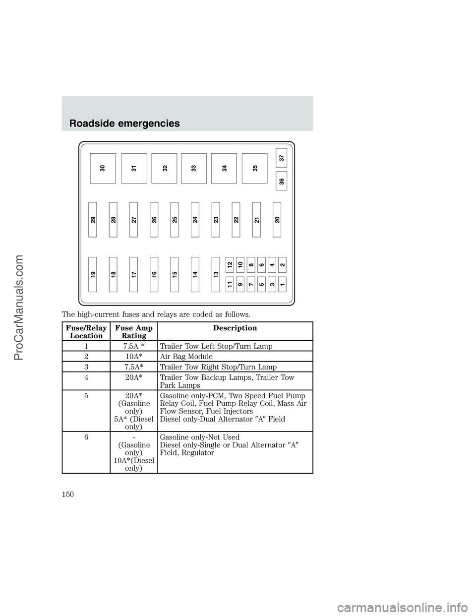 FORD F350 1999 Owners Manual The high-current fuses and relays are coded as follows.
Fuse/Relay
LocationFuse Amp
RatingDescription
1 7.5A * Trailer Tow Left Stop/Turn Lamp
2 10A* Air Bag Module
3 7.5A* Trailer Tow Right Stop/Turn FORD F350 1999 Owners Manual The high-current fuses and relays are coded as follows.
Fuse/Relay
LocationFuse Amp
RatingDescription
1 7.5A * Trailer Tow Left Stop/Turn Lamp
2 10A* Air Bag Module
3 7.5A* Trailer Tow Right Stop/Turn