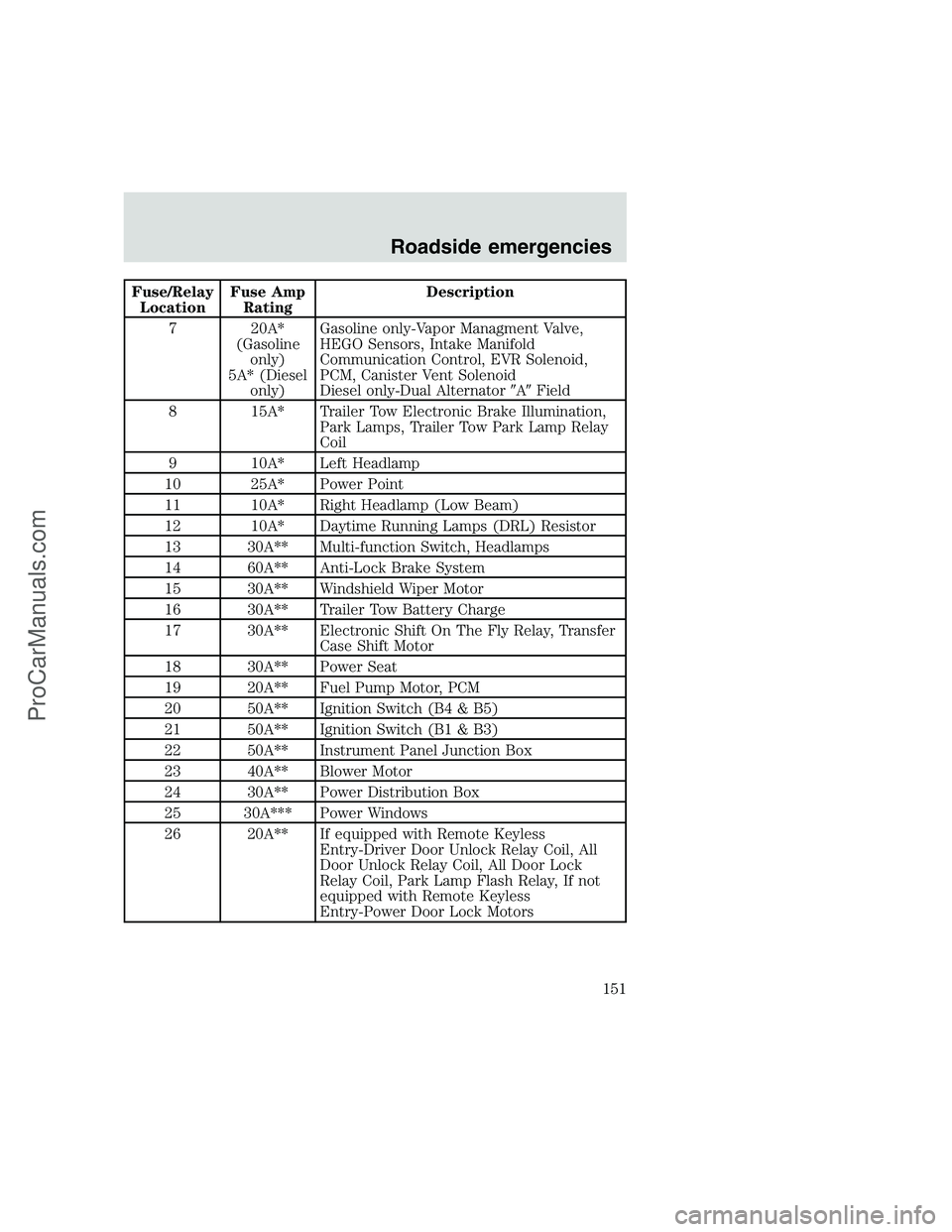 FORD F350 1999 Owners Manual Fuse/Relay
LocationFuse Amp
RatingDescription
7 20A*
(Gasoline
only)
5A* (Diesel
only)Gasoline only-Vapor Managment Valve,
HEGO Sensors, Intake Manifold
Communication Control, EVR Solenoid,
PCM, Canis FORD F350 1999 Owners Manual Fuse/Relay
LocationFuse Amp
RatingDescription
7 20A*
(Gasoline
only)
5A* (Diesel
only)Gasoline only-Vapor Managment Valve,
HEGO Sensors, Intake Manifold
Communication Control, EVR Solenoid,
PCM, Canis