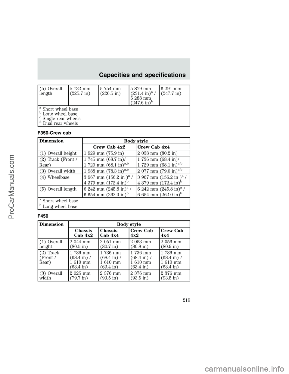 FORD F350 1999  Owners Manual (5) Overall
length5 732 mm
(225.7 in)5 754 mm
(226.5 in)5 879 mm
(231.4 in)a/
6 288 mm
(247.6 in)
b
6 291 mm
(247.7 in)
aShort wheel basebLong wheel basecSingle rear wheelsdDual rear wheels
F350-Crew 