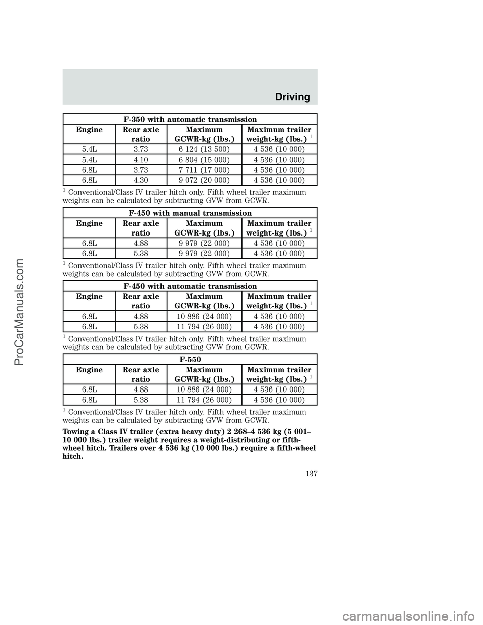 FORD F350 2000 Owners Manual F-350 with automatic transmission
Engine Rear axle
ratioMaximum
GCWR-kg (lbs.)Maximum trailer
weight-kg (lbs.)
1
5.4L 3.73 6 124 (13 500) 4 536 (10 000)
5.4L 4.10 6 804 (15 000) 4 536 (10 000)
6.8L 3. FORD F350 2000 Owners Manual F-350 with automatic transmission
Engine Rear axle
ratioMaximum
GCWR-kg (lbs.)Maximum trailer
weight-kg (lbs.)
1
5.4L 3.73 6 124 (13 500) 4 536 (10 000)
5.4L 4.10 6 804 (15 000) 4 536 (10 000)
6.8L 3.