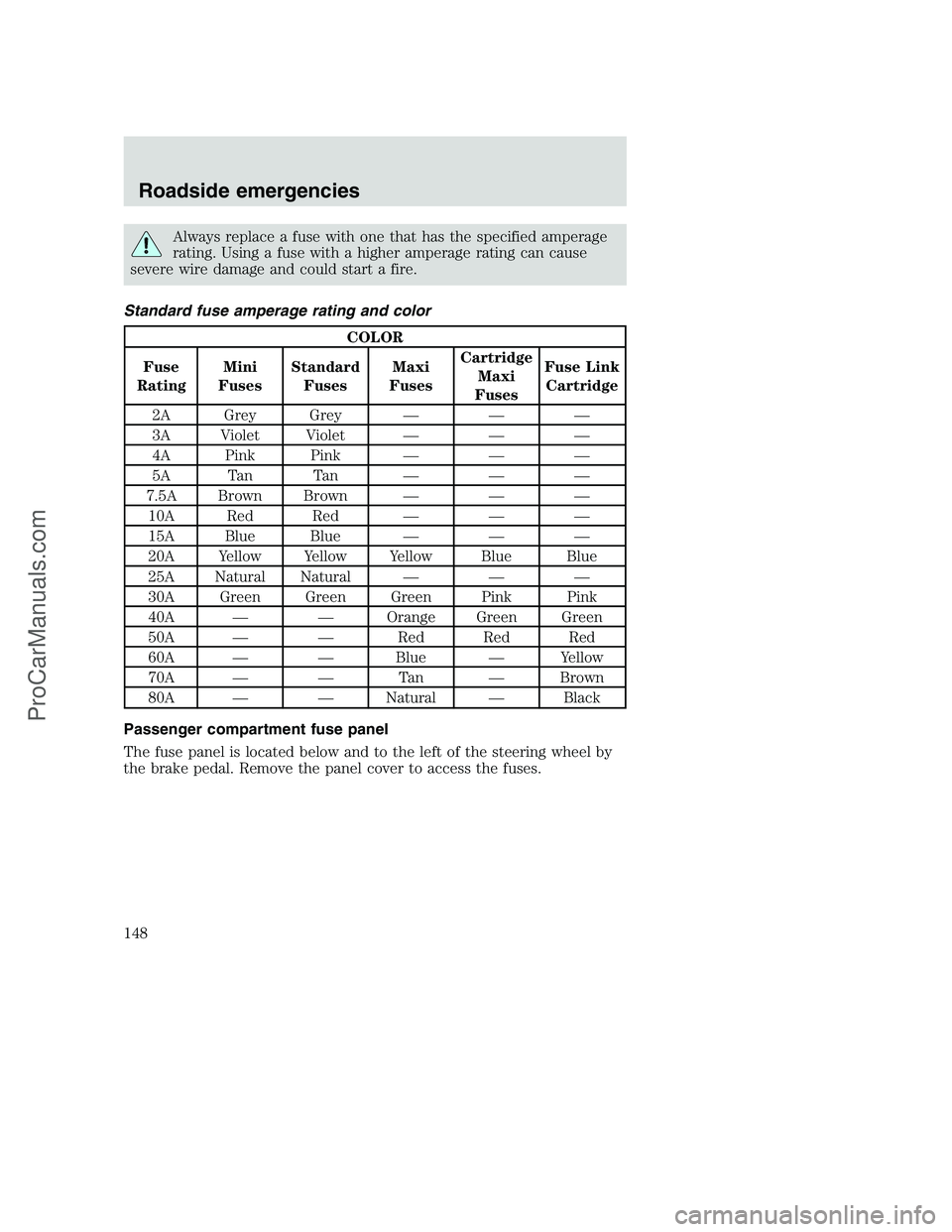 FORD F350 2000 Owners Manual Always replace a fuse with one that has the specified amperage
rating. Using a fuse with a higher amperage rating can cause
severe wire damage and could start a fire.
Standard fuse amperage rating and FORD F350 2000 Owners Manual Always replace a fuse with one that has the specified amperage
rating. Using a fuse with a higher amperage rating can cause
severe wire damage and could start a fire.
Standard fuse amperage rating and