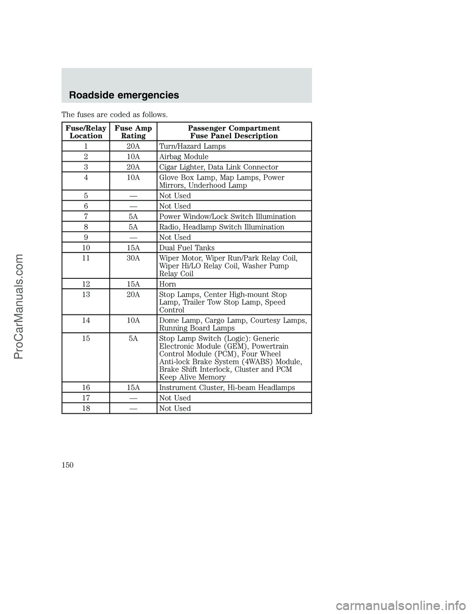 FORD F350 2000  Owners Manual The fuses are coded as follows.
Fuse/Relay
LocationFuse Amp
RatingPassenger Compartment
Fuse Panel Description
1 20A Turn/Hazard Lamps
2 10A Airbag Module
3 20A Cigar Lighter, Data Link Connector
4 10