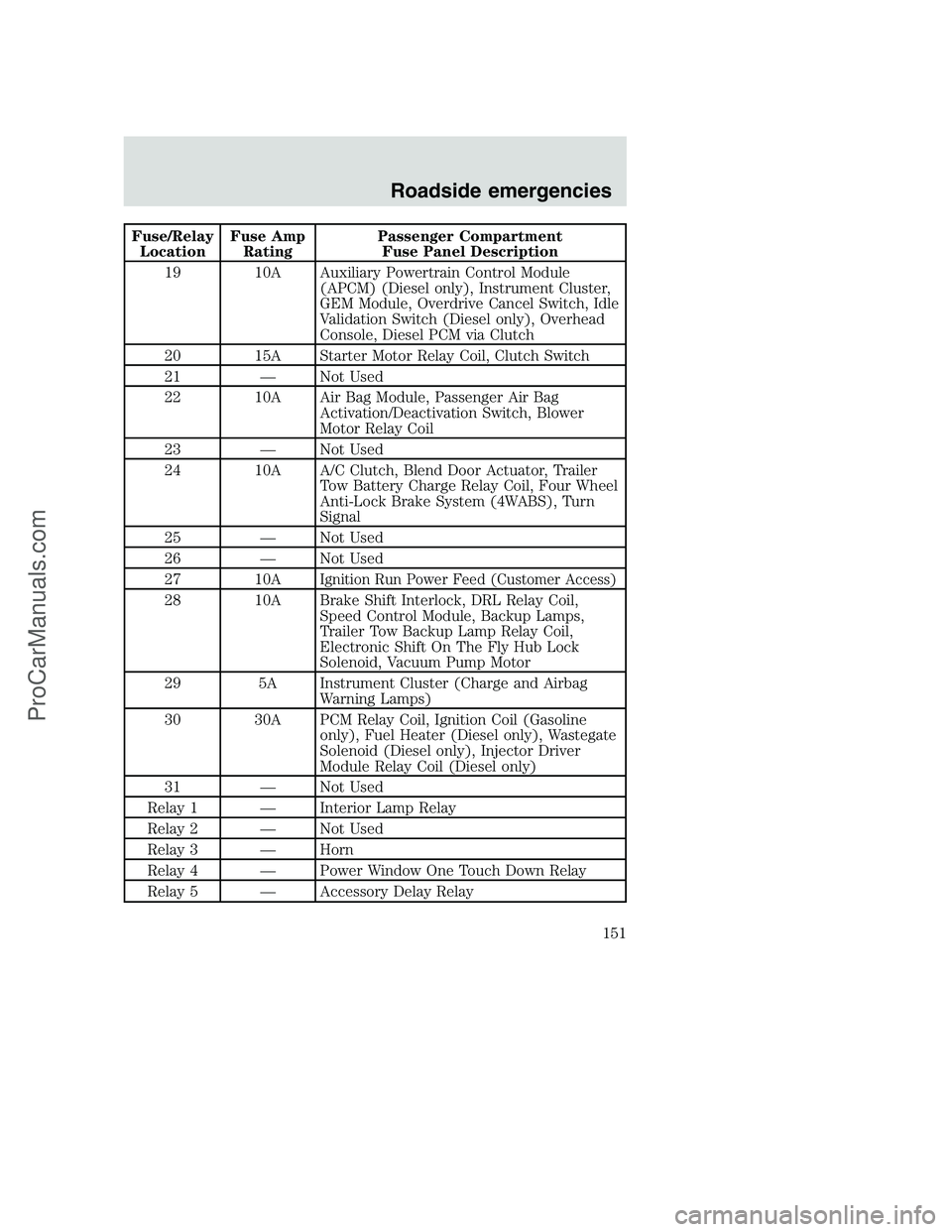FORD F350 2000 Owners Manual Fuse/Relay
LocationFuse Amp
RatingPassenger Compartment
Fuse Panel Description
19 10A Auxiliary Powertrain Control Module
(APCM) (Diesel only), Instrument Cluster,
GEM Module, Overdrive Cancel Switch, FORD F350 2000 Owners Manual Fuse/Relay
LocationFuse Amp
RatingPassenger Compartment
Fuse Panel Description
19 10A Auxiliary Powertrain Control Module
(APCM) (Diesel only), Instrument Cluster,
GEM Module, Overdrive Cancel Switch,