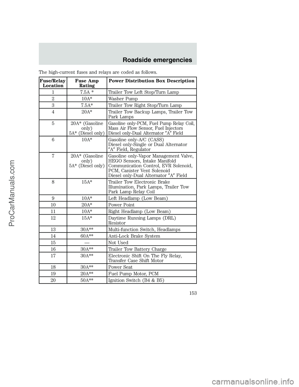 FORD F350 2000  Owners Manual The high-current fuses and relays are coded as follows.
Fuse/Relay
LocationFuse Amp
RatingPower Distribution Box Description
1 7.5A * Trailer Tow Left Stop/Turn Lamp
2 10A* Washer Pump
3 7.5A* Trailer