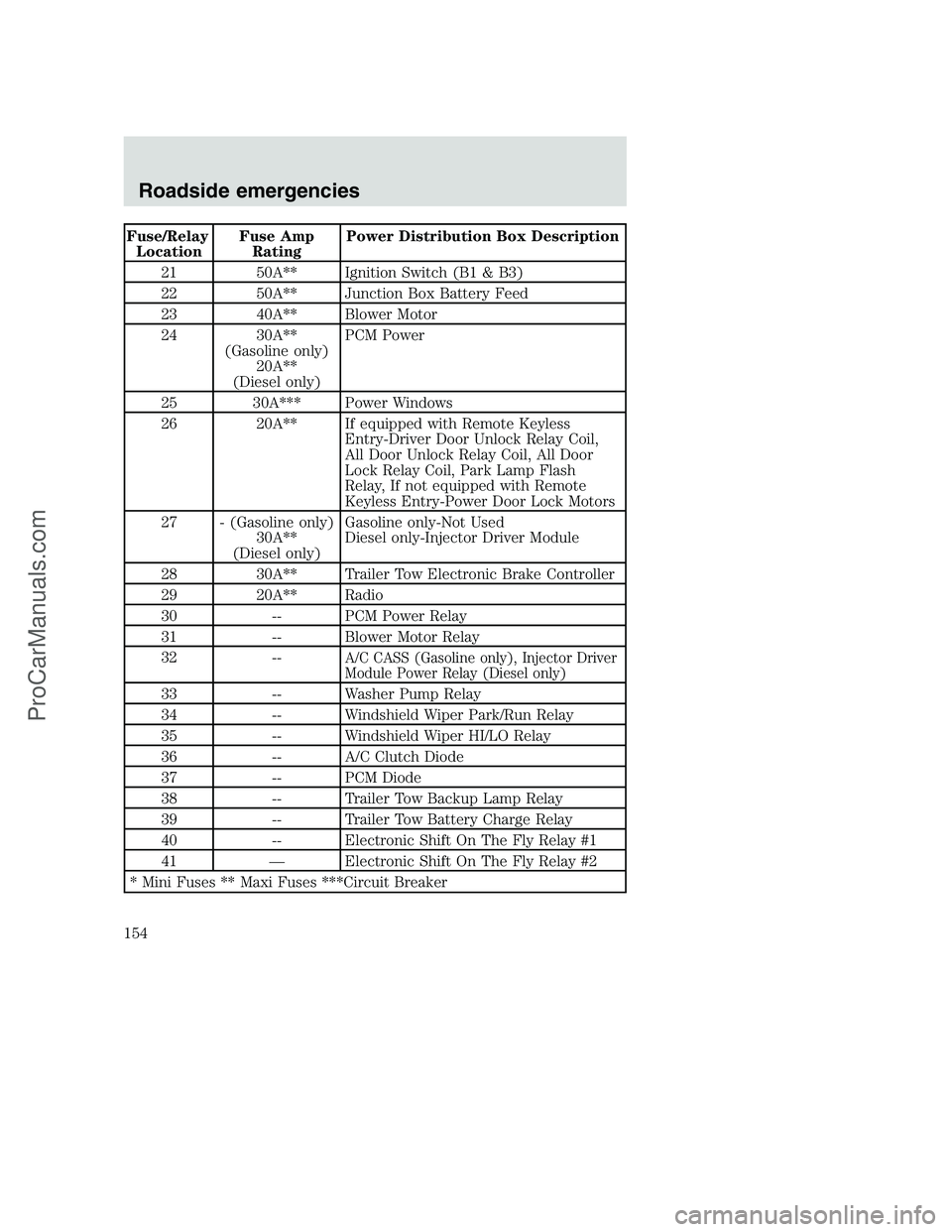 FORD F350 2000  Owners Manual Fuse/Relay
LocationFuse Amp
RatingPower Distribution Box Description
21 50A** Ignition Switch (B1 & B3)
22 50A** Junction Box Battery Feed
23 40A** Blower Motor
24 30A**
(Gasoline only)
20A**
(Diesel 