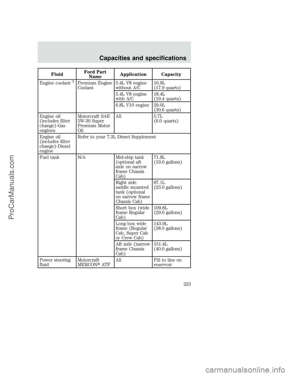FORD F350 2000  Owners Manual FluidFord Part
NameApplication Capacity
Engine coolant
3Premium Engine
Coolant5.4L V8 engine
without A/C16.9L
(17.9 quarts)
5.4L V8 engine
with A/C18.4L
(19.4 quarts)
6.8L V10 engine 29.0L
(30.6 quart