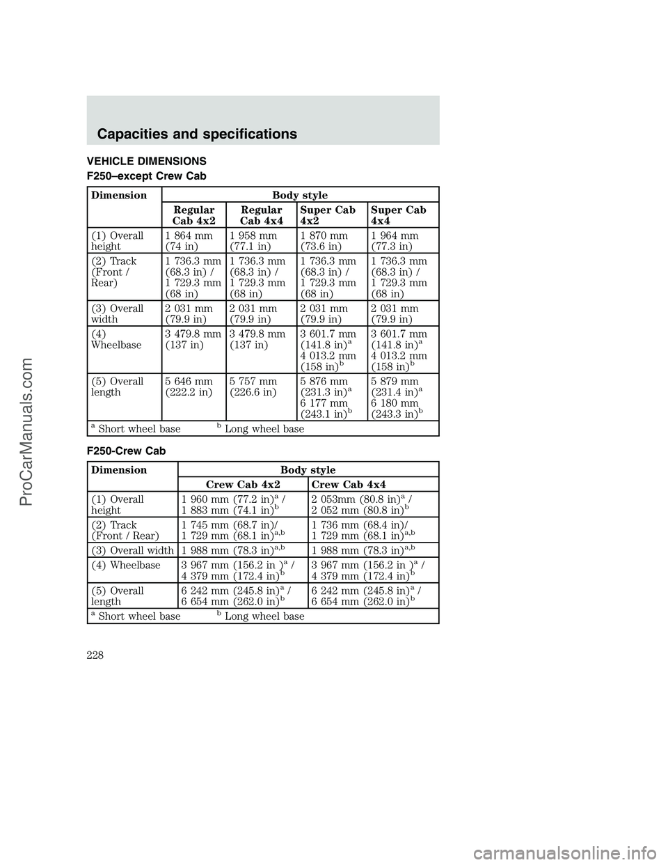 FORD F350 2000  Owners Manual VEHICLE DIMENSIONS
F250–except Crew Cab
Dimension Body style
Regular
Cab 4x2Regular
Cab 4x4Super Cab
4x2Super Cab
4x4
(1) Overall
height1 864 mm
(74 in)1 958 mm
(77.1 in)1 870 mm
(73.6 in)1 964 mm
(