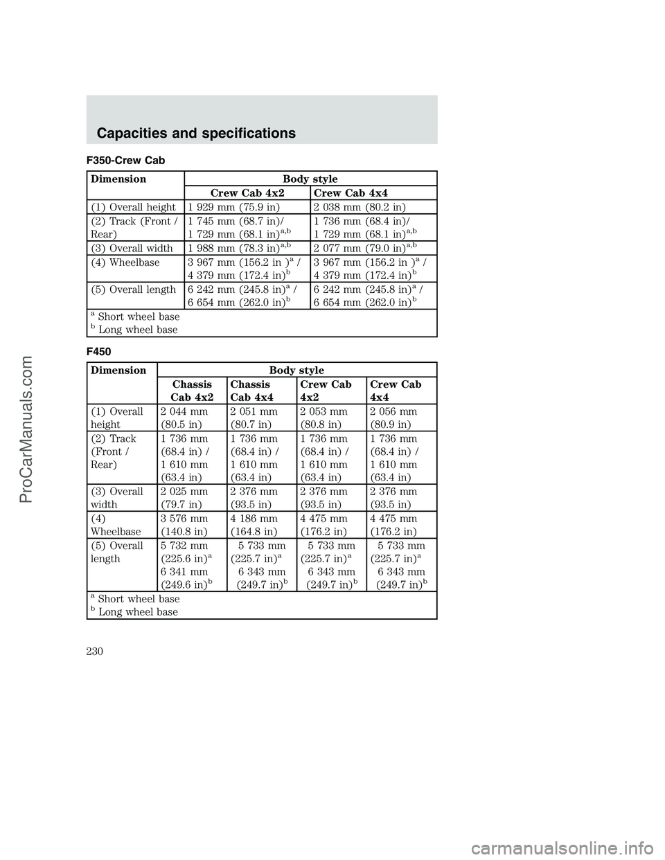 FORD F350 2000  Owners Manual F350-Crew Cab
Dimension Body style
Crew Cab 4x2 Crew Cab 4x4
(1) Overall height 1 929 mm (75.9 in) 2 038 mm (80.2 in)
(2) Track (Front /
Rear)1 745 mm (68.7 in)/
1 729 mm (68.1 in)
a,b1 736 mm (68.4 i