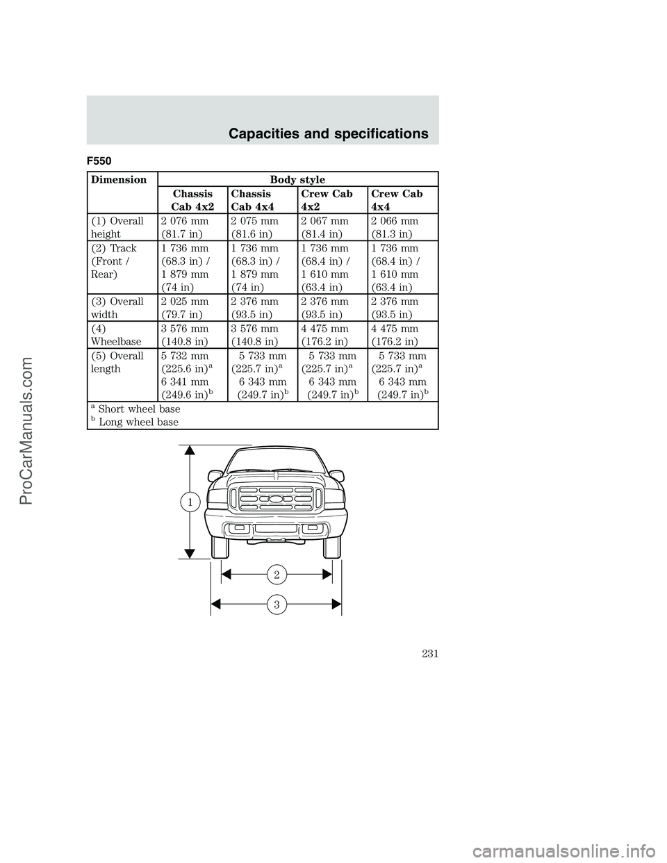 FORD F350 2000 Owners Manual F550
Dimension Body style
Chassis
Cab 4x2Chassis
Cab 4x4Crew Cab
4x2Crew Cab
4x4
(1) Overall
height2 076 mm
(81.7 in)2 075 mm
(81.6 in)2 067 mm
(81.4 in)2 066 mm
(81.3 in)
(2) Track
(Front /
Rear)1 73 FORD F350 2000 Owners Manual F550
Dimension Body style
Chassis
Cab 4x2Chassis
Cab 4x4Crew Cab
4x2Crew Cab
4x4
(1) Overall
height2 076 mm
(81.7 in)2 075 mm
(81.6 in)2 067 mm
(81.4 in)2 066 mm
(81.3 in)
(2) Track
(Front /
Rear)1 73