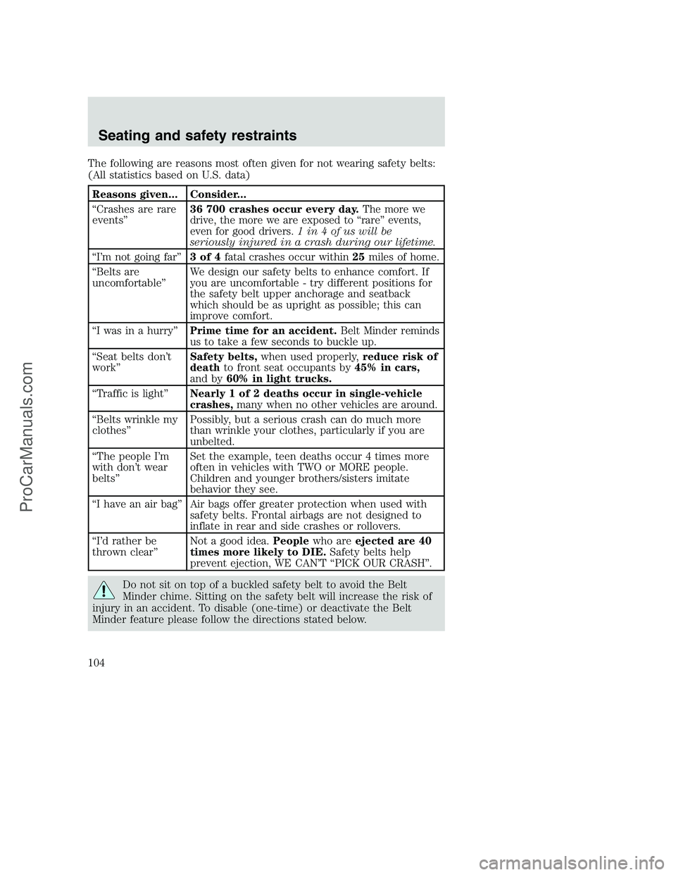 FORD F350 2001 Owners Manual The following are reasons most often given for not wearing safety belts:
(All statistics based on U.S. data)
Reasons given... Consider...
“Crashes are rare
events”36 700 crashes occur every day.
T FORD F350 2001 Owners Manual The following are reasons most often given for not wearing safety belts:
(All statistics based on U.S. data)
Reasons given... Consider...
“Crashes are rare
events”36 700 crashes occur every day.
T