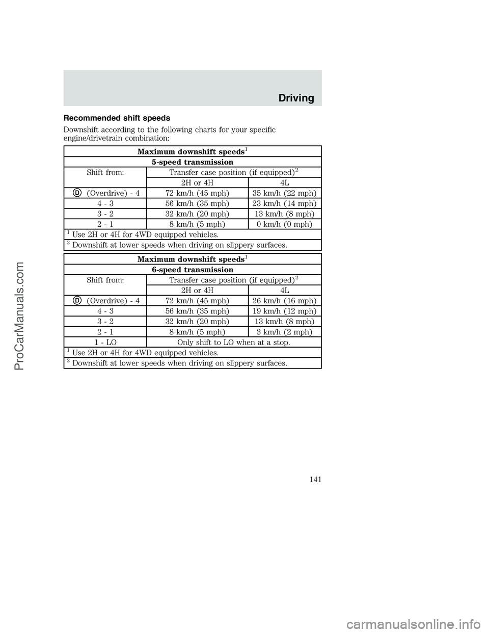 FORD F350 2001 Owners Manual Recommended shift speeds
Downshift according to the following charts for your specific
engine/drivetrain combination:
Maximum downshift speeds1
5-speed transmission
Shift from: Transfer case position FORD F350 2001 Owners Manual Recommended shift speeds
Downshift according to the following charts for your specific
engine/drivetrain combination:
Maximum downshift speeds1
5-speed transmission
Shift from: Transfer case position