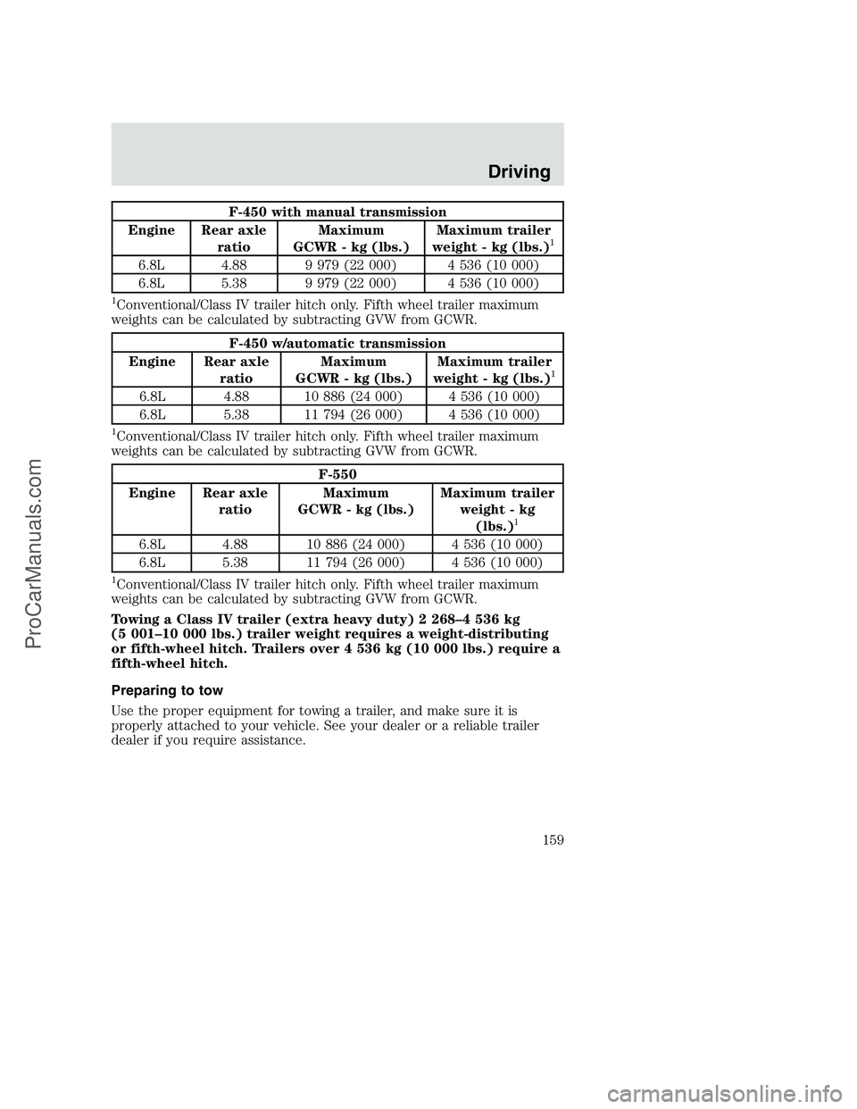 FORD F350 2001 Owners Manual F-450 with manual transmission
Engine Rear axle
ratioMaximum
GCWR - kg (lbs.)Maximum trailer
weight - kg (lbs.)
1
6.8L 4.88 9 979 (22 000) 4 536 (10 000)
6.8L 5.38 9 979 (22 000) 4 536 (10 000)
1Conve FORD F350 2001 Owners Manual F-450 with manual transmission
Engine Rear axle
ratioMaximum
GCWR - kg (lbs.)Maximum trailer
weight - kg (lbs.)
1
6.8L 4.88 9 979 (22 000) 4 536 (10 000)
6.8L 5.38 9 979 (22 000) 4 536 (10 000)
1Conve