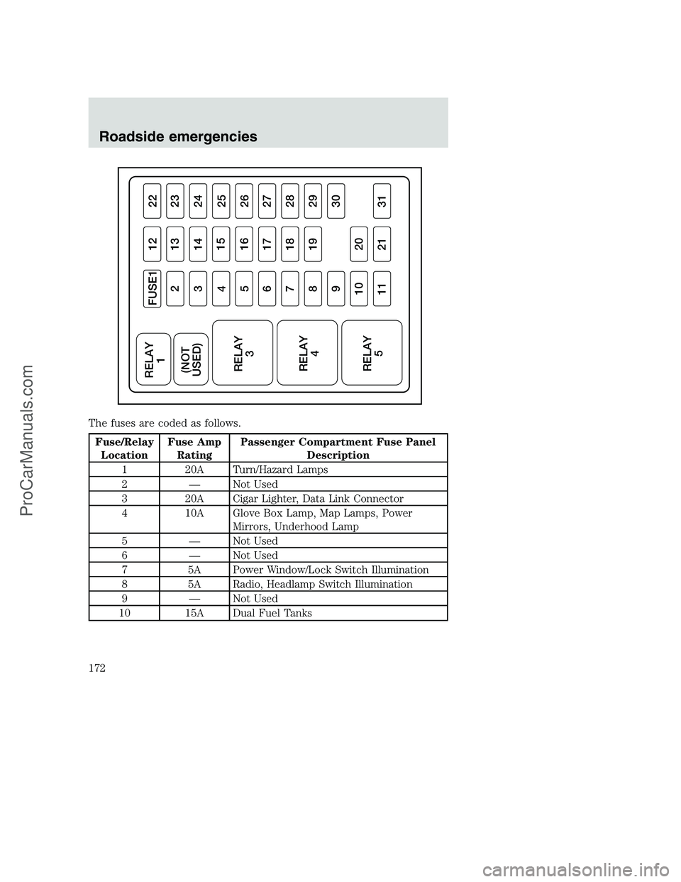 FORD F350 2001 Owners Manual The fuses are coded as follows.
Fuse/Relay
LocationFuse Amp
RatingPassenger Compartment Fuse Panel
Description
1 20A Turn/Hazard Lamps
2 — Not Used
3 20A Cigar Lighter, Data Link Connector
4 10A Glo FORD F350 2001 Owners Manual The fuses are coded as follows.
Fuse/Relay
LocationFuse Amp
RatingPassenger Compartment Fuse Panel
Description
1 20A Turn/Hazard Lamps
2 — Not Used
3 20A Cigar Lighter, Data Link Connector
4 10A Glo