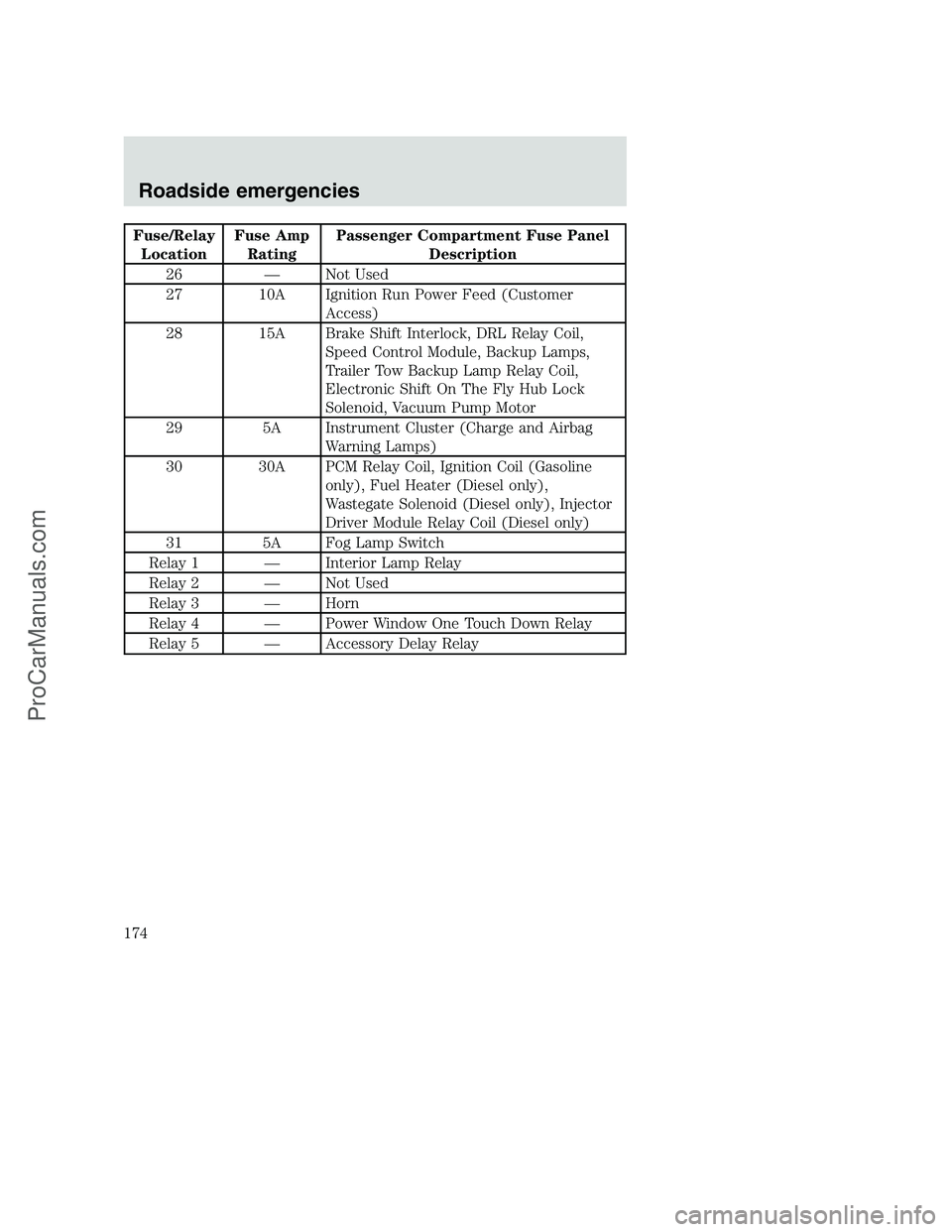 FORD F350 2001 Owners Manual Fuse/Relay
LocationFuse Amp
RatingPassenger Compartment Fuse Panel
Description
26 — Not Used
27 10A Ignition Run Power Feed (Customer
Access)
28 15A Brake Shift Interlock, DRL Relay Coil,
Speed Cont FORD F350 2001 Owners Manual Fuse/Relay
LocationFuse Amp
RatingPassenger Compartment Fuse Panel
Description
26 — Not Used
27 10A Ignition Run Power Feed (Customer
Access)
28 15A Brake Shift Interlock, DRL Relay Coil,
Speed Cont