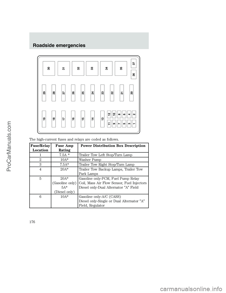 FORD F350 2001 Owners Manual The high-current fuses and relays are coded as follows.
Fuse/Relay
LocationFuse Amp
RatingPower Distribution Box Description
1 7.5A * Trailer Tow Left Stop/Turn Lamp
2 10A* Washer Pump
3 7.5A* Trailer FORD F350 2001 Owners Manual The high-current fuses and relays are coded as follows.
Fuse/Relay
LocationFuse Amp
RatingPower Distribution Box Description
1 7.5A * Trailer Tow Left Stop/Turn Lamp
2 10A* Washer Pump
3 7.5A* Trailer