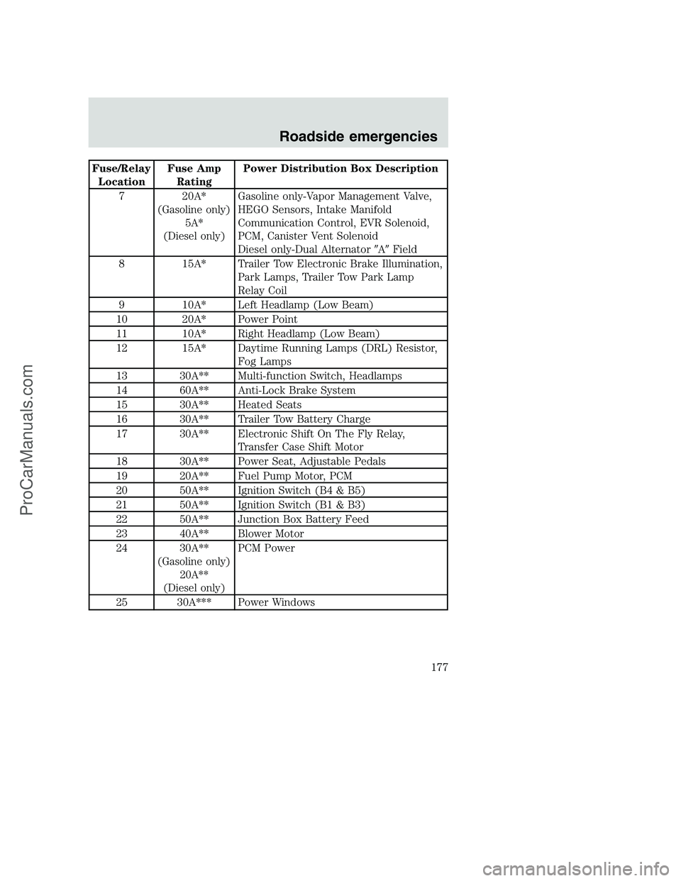 FORD F350 2001 Owners Manual Fuse/Relay
LocationFuse Amp
RatingPower Distribution Box Description
7 20A*
(Gasoline only)
5A*
(Diesel only)
Gasoline only-Vapor Management Valve,
HEGO Sensors, Intake Manifold
Communication Control, FORD F350 2001 Owners Manual Fuse/Relay
LocationFuse Amp
RatingPower Distribution Box Description
7 20A*
(Gasoline only)
5A*
(Diesel only)
Gasoline only-Vapor Management Valve,
HEGO Sensors, Intake Manifold
Communication Control,